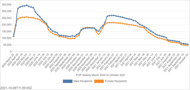 Graph showing numbers on PUP per month over program duration broken down by gender