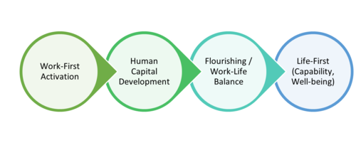 Infographic reading “Work-First Activation” to “Human Capital Development” to “Flourishing / Work-Life Balance” to “Life-First (Capability, Well-being)”